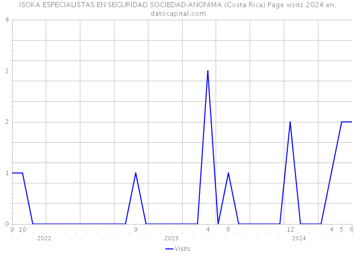 ISOKA ESPECIALISTAS EN SEGURIDAD SOCIEDAD ANONIMA (Costa Rica) Page visits 2024 