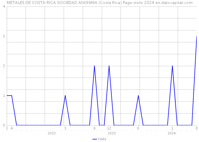 METALES DE COSTA RICA SOCIEDAD ANONIMA (Costa Rica) Page visits 2024 