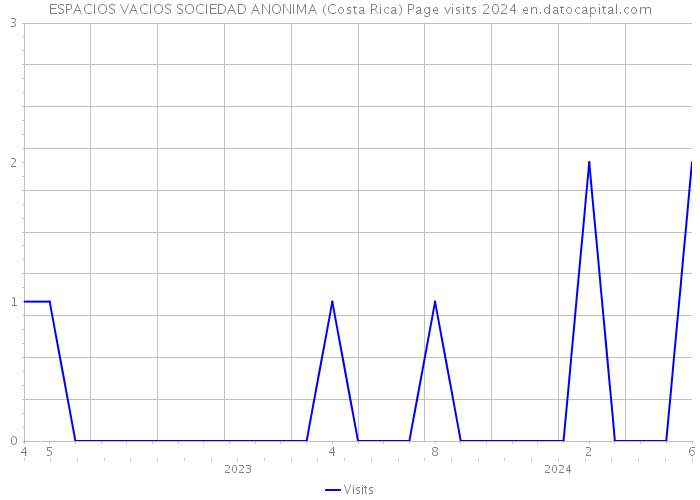 ESPACIOS VACIOS SOCIEDAD ANONIMA (Costa Rica) Page visits 2024 