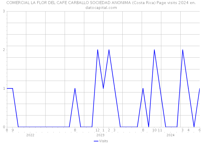 COMERCIAL LA FLOR DEL CAFE CARBALLO SOCIEDAD ANONIMA (Costa Rica) Page visits 2024 