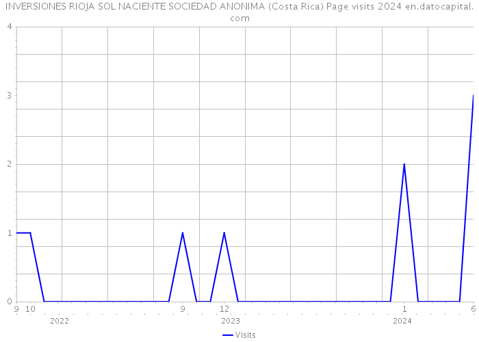 INVERSIONES RIOJA SOL NACIENTE SOCIEDAD ANONIMA (Costa Rica) Page visits 2024 