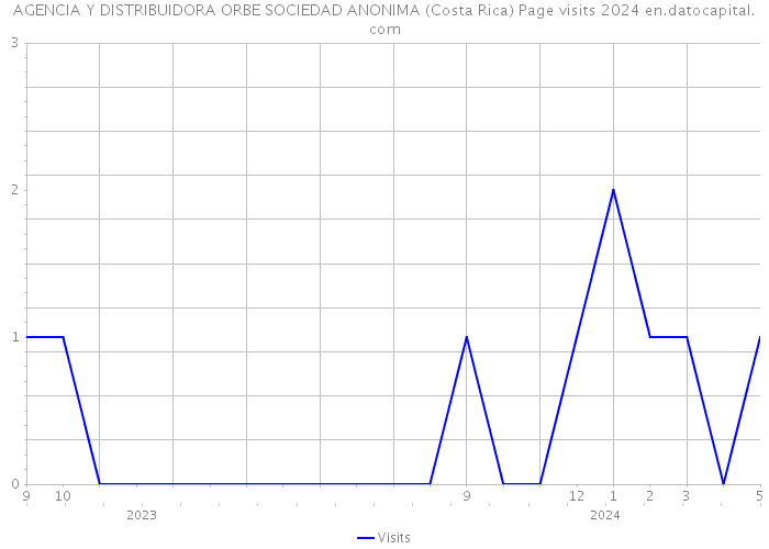 AGENCIA Y DISTRIBUIDORA ORBE SOCIEDAD ANONIMA (Costa Rica) Page visits 2024 