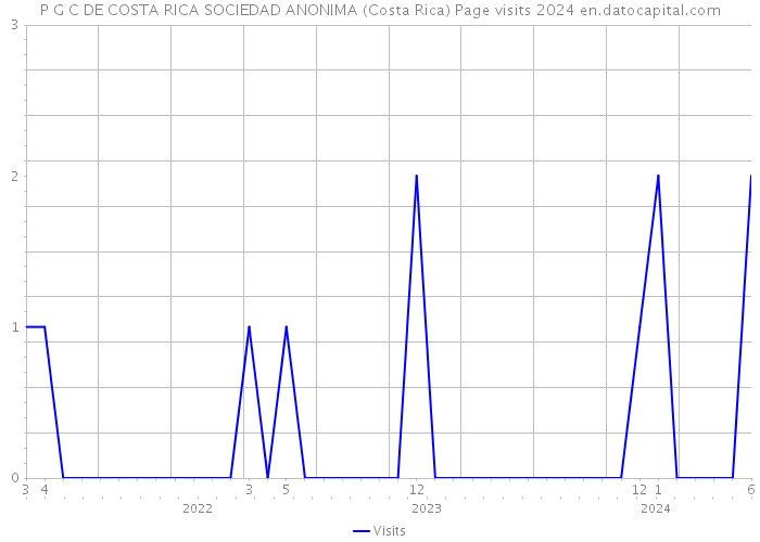 P G C DE COSTA RICA SOCIEDAD ANONIMA (Costa Rica) Page visits 2024 