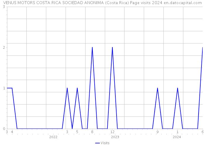 VENUS MOTORS COSTA RICA SOCIEDAD ANONIMA (Costa Rica) Page visits 2024 