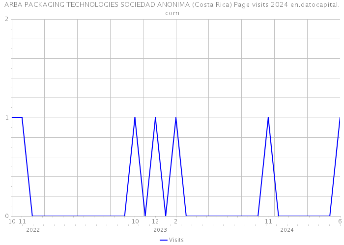 ARBA PACKAGING TECHNOLOGIES SOCIEDAD ANONIMA (Costa Rica) Page visits 2024 