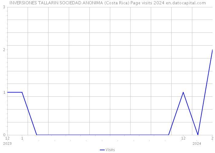 INVERSIONES TALLARIN SOCIEDAD ANONIMA (Costa Rica) Page visits 2024 