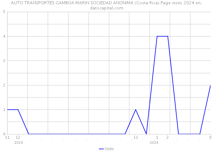 AUTO TRANSPORTES GAMBOA MARIN SOCIEDAD ANONIMA (Costa Rica) Page visits 2024 