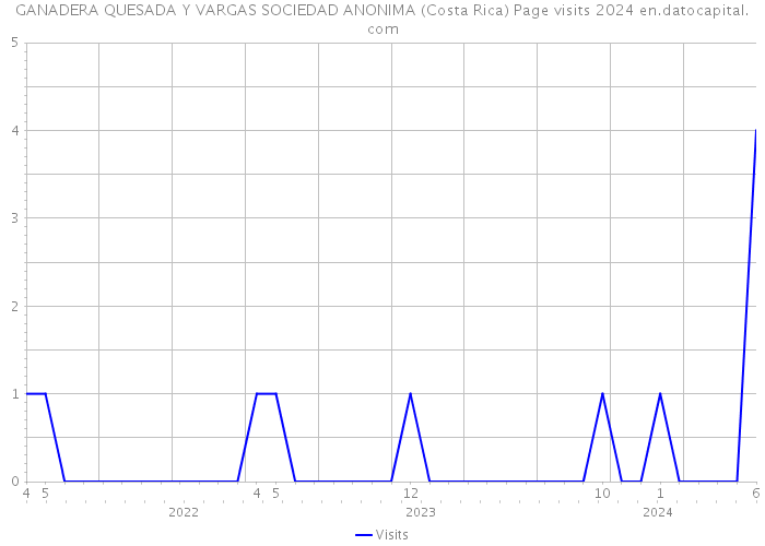 GANADERA QUESADA Y VARGAS SOCIEDAD ANONIMA (Costa Rica) Page visits 2024 