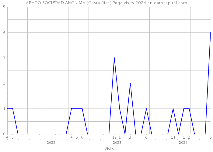 ARADO SOCIEDAD ANONIMA (Costa Rica) Page visits 2024 