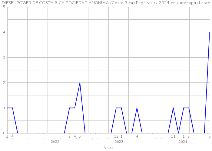 DIESEL POWER DE COSTA RICA SOCIEDAD ANONIMA (Costa Rica) Page visits 2024 