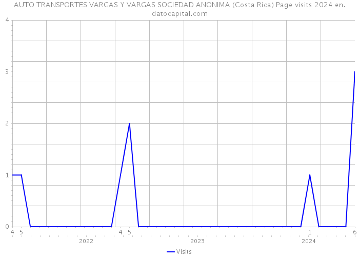 AUTO TRANSPORTES VARGAS Y VARGAS SOCIEDAD ANONIMA (Costa Rica) Page visits 2024 