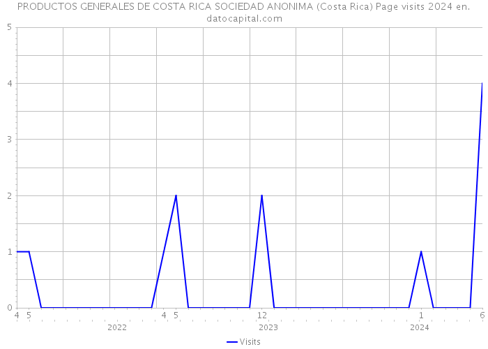 PRODUCTOS GENERALES DE COSTA RICA SOCIEDAD ANONIMA (Costa Rica) Page visits 2024 