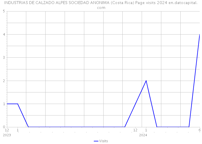 INDUSTRIAS DE CALZADO ALPES SOCIEDAD ANONIMA (Costa Rica) Page visits 2024 