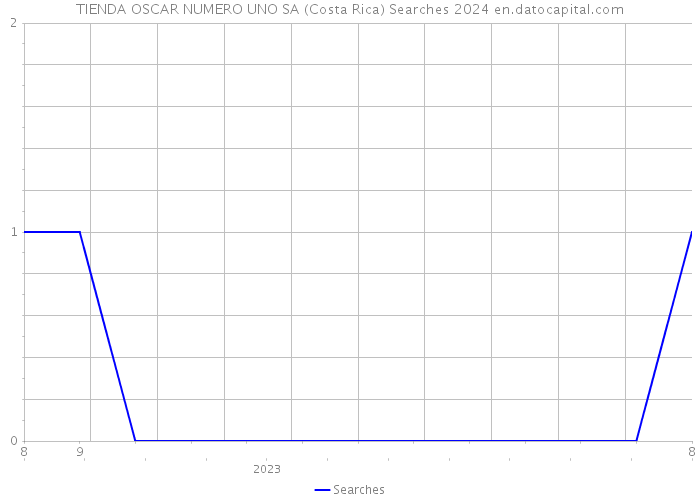 TIENDA OSCAR NUMERO UNO SA (Costa Rica) Searches 2024 