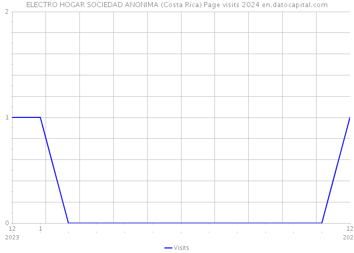 ELECTRO HOGAR SOCIEDAD ANONIMA (Costa Rica) Page visits 2024 