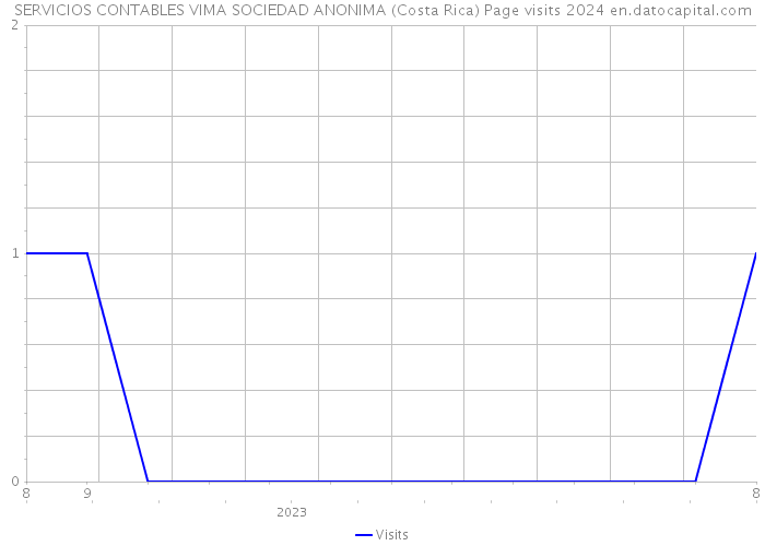 SERVICIOS CONTABLES VIMA SOCIEDAD ANONIMA (Costa Rica) Page visits 2024 