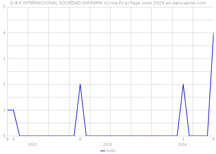 D & R INTERNACIONAL SOCIEDAD ANONIMA (Costa Rica) Page visits 2024 