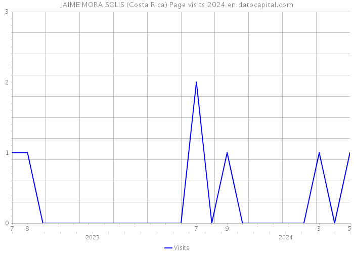 JAIME MORA SOLIS (Costa Rica) Page visits 2024 