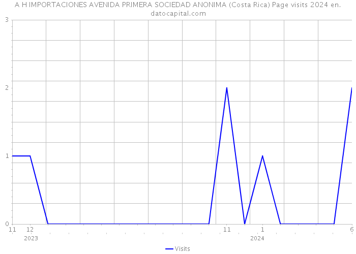 A H IMPORTACIONES AVENIDA PRIMERA SOCIEDAD ANONIMA (Costa Rica) Page visits 2024 