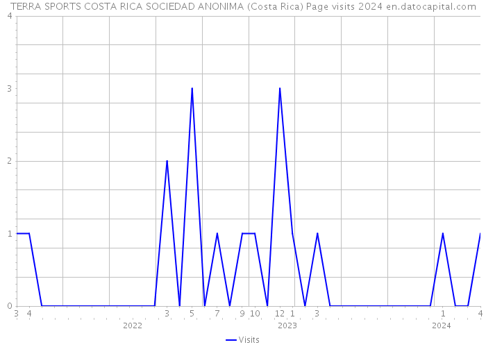 TERRA SPORTS COSTA RICA SOCIEDAD ANONIMA (Costa Rica) Page visits 2024 