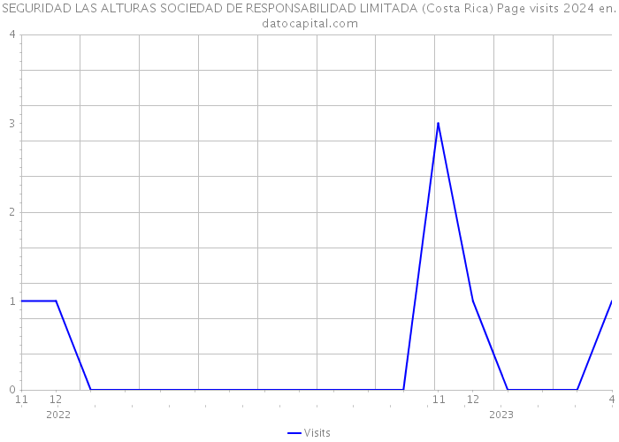 SEGURIDAD LAS ALTURAS SOCIEDAD DE RESPONSABILIDAD LIMITADA (Costa Rica) Page visits 2024 