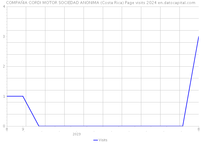 COMPAŃIA CORDI MOTOR SOCIEDAD ANONIMA (Costa Rica) Page visits 2024 