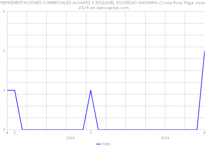 REPRESENTACIONES COMERCIALES ALVAREZ Y ESQUIVEL SOCIEDAD ANONIMA (Costa Rica) Page visits 2024 