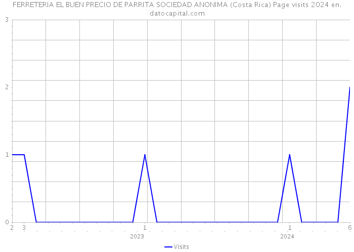 FERRETERIA EL BUEN PRECIO DE PARRITA SOCIEDAD ANONIMA (Costa Rica) Page visits 2024 