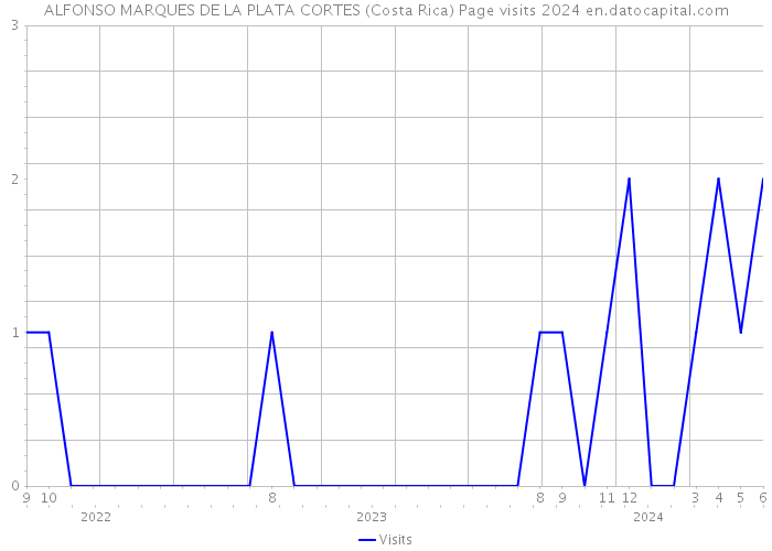 ALFONSO MARQUES DE LA PLATA CORTES (Costa Rica) Page visits 2024 
