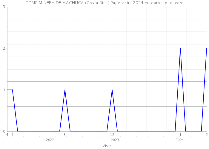 COMP MINERA DE MACHUCA (Costa Rica) Page visits 2024 
