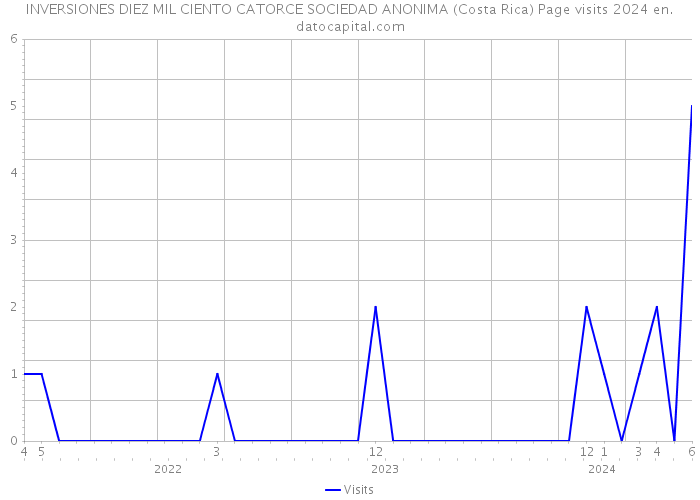INVERSIONES DIEZ MIL CIENTO CATORCE SOCIEDAD ANONIMA (Costa Rica) Page visits 2024 