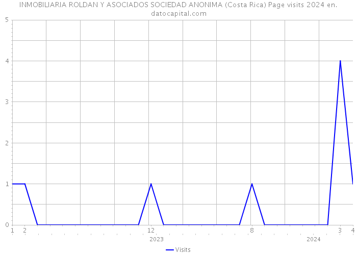 INMOBILIARIA ROLDAN Y ASOCIADOS SOCIEDAD ANONIMA (Costa Rica) Page visits 2024 