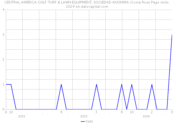 CENTRAL AMERICA GOLF TURF & LAWN EQUIPMENT, SOCIEDAD ANONIMA (Costa Rica) Page visits 2024 