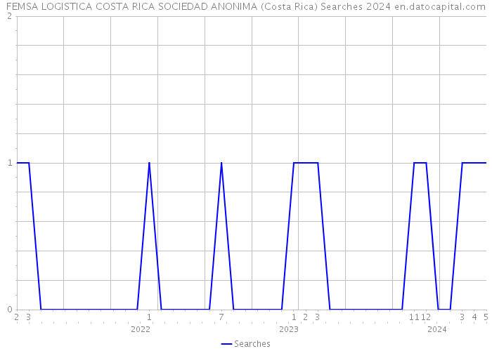 FEMSA LOGISTICA COSTA RICA SOCIEDAD ANONIMA (Costa Rica) Searches 2024 