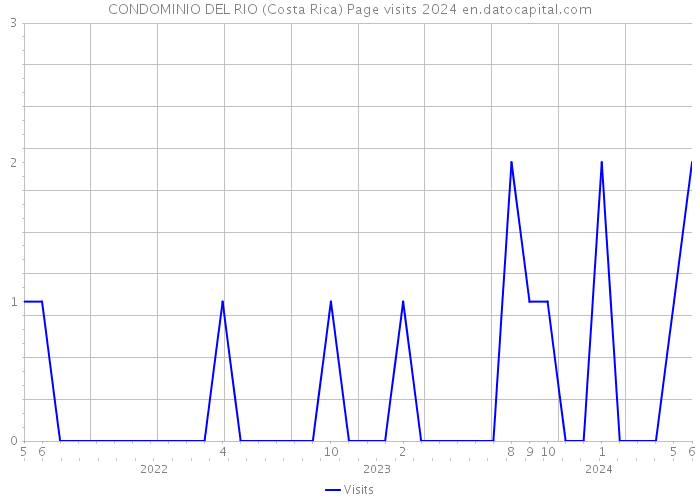CONDOMINIO DEL RIO (Costa Rica) Page visits 2024 