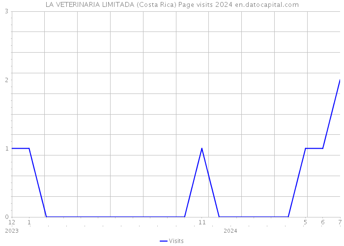 LA VETERINARIA LIMITADA (Costa Rica) Page visits 2024 
