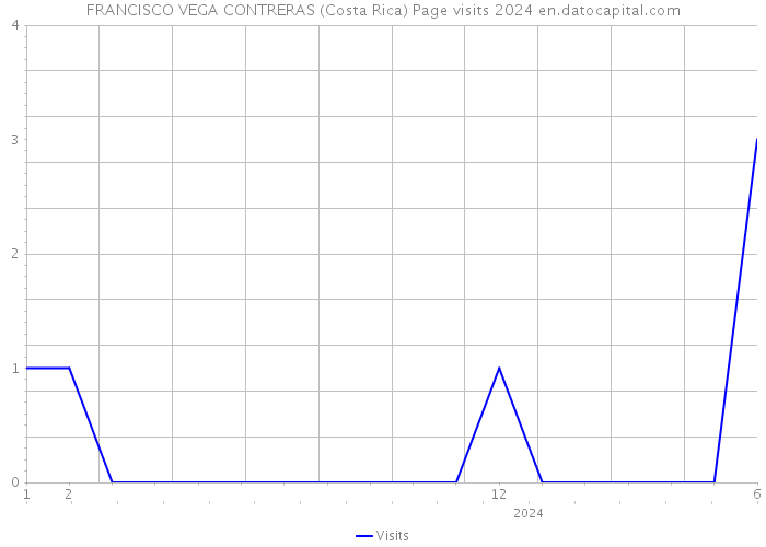 FRANCISCO VEGA CONTRERAS (Costa Rica) Page visits 2024 