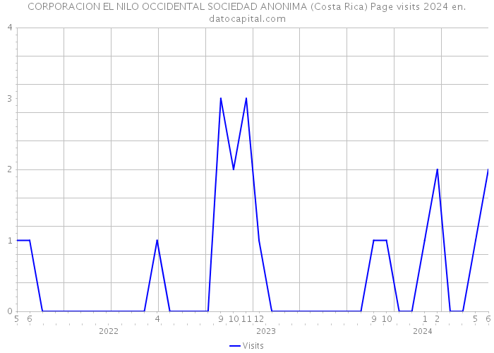 CORPORACION EL NILO OCCIDENTAL SOCIEDAD ANONIMA (Costa Rica) Page visits 2024 