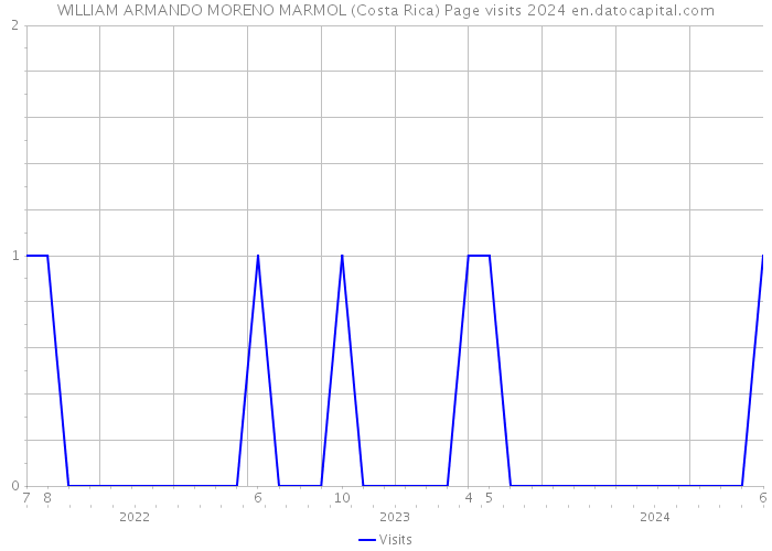WILLIAM ARMANDO MORENO MARMOL (Costa Rica) Page visits 2024 