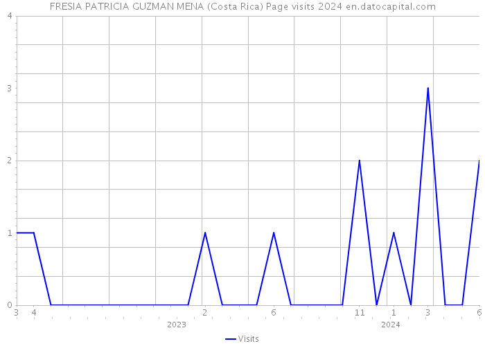 FRESIA PATRICIA GUZMAN MENA (Costa Rica) Page visits 2024 