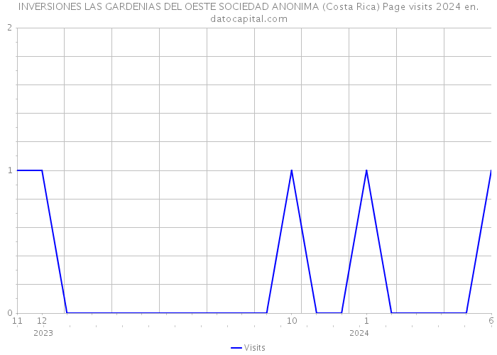 INVERSIONES LAS GARDENIAS DEL OESTE SOCIEDAD ANONIMA (Costa Rica) Page visits 2024 