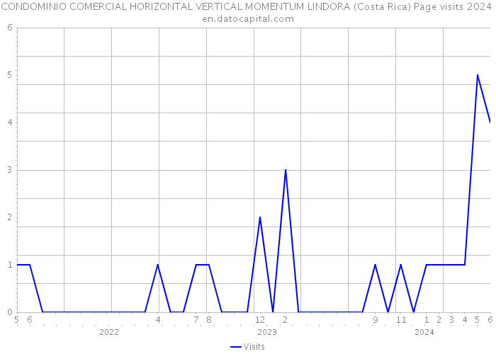 CONDOMINIO COMERCIAL HORIZONTAL VERTICAL MOMENTUM LINDORA (Costa Rica) Page visits 2024 