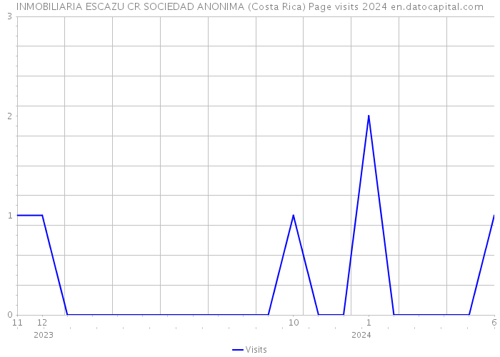INMOBILIARIA ESCAZU CR SOCIEDAD ANONIMA (Costa Rica) Page visits 2024 