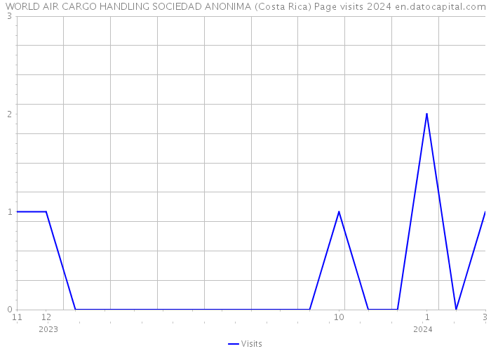 WORLD AIR CARGO HANDLING SOCIEDAD ANONIMA (Costa Rica) Page visits 2024 