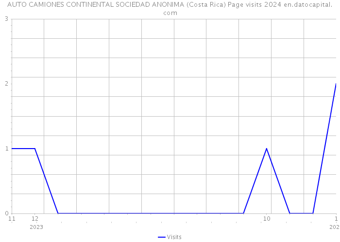 AUTO CAMIONES CONTINENTAL SOCIEDAD ANONIMA (Costa Rica) Page visits 2024 