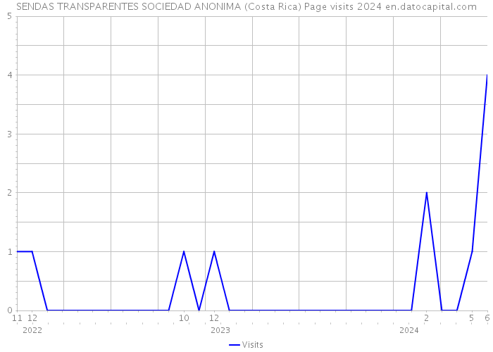 SENDAS TRANSPARENTES SOCIEDAD ANONIMA (Costa Rica) Page visits 2024 