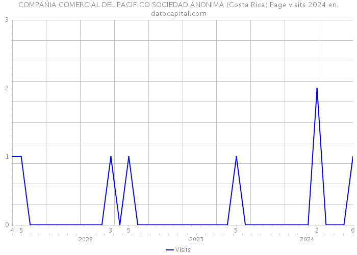 COMPAŃIA COMERCIAL DEL PACIFICO SOCIEDAD ANONIMA (Costa Rica) Page visits 2024 