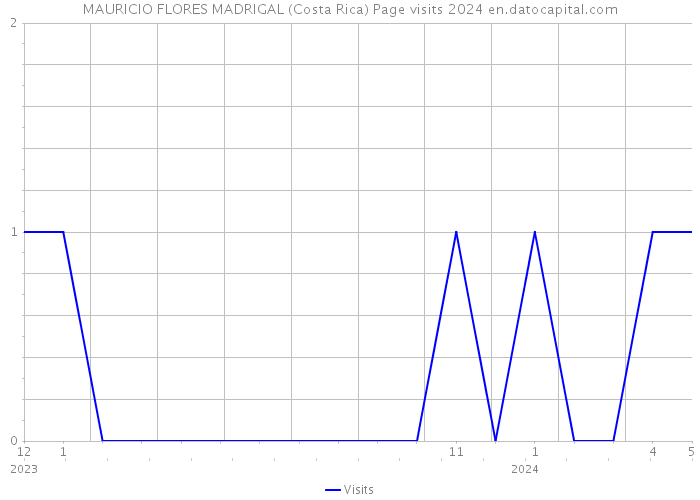 MAURICIO FLORES MADRIGAL (Costa Rica) Page visits 2024 