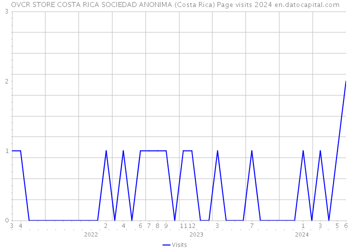 OVCR STORE COSTA RICA SOCIEDAD ANONIMA (Costa Rica) Page visits 2024 