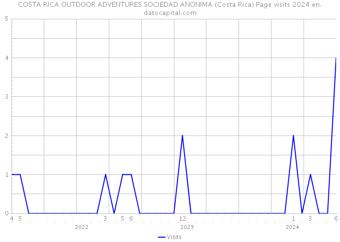 COSTA RICA OUTDOOR ADVENTURES SOCIEDAD ANONIMA (Costa Rica) Page visits 2024 